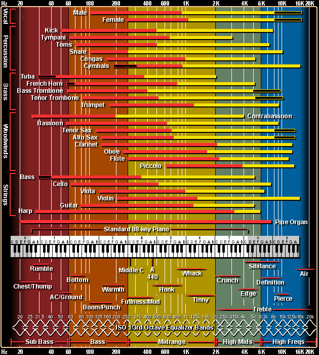 Music frequency chart