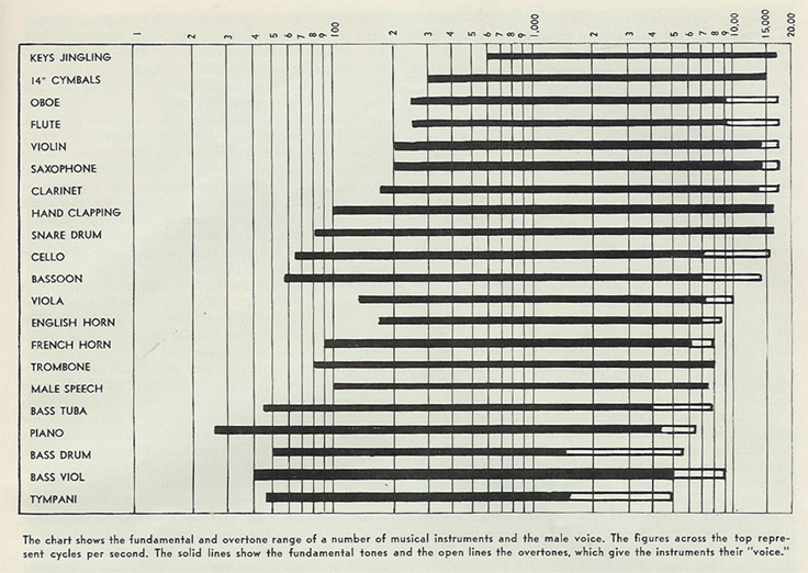 1954 audio frequency chart