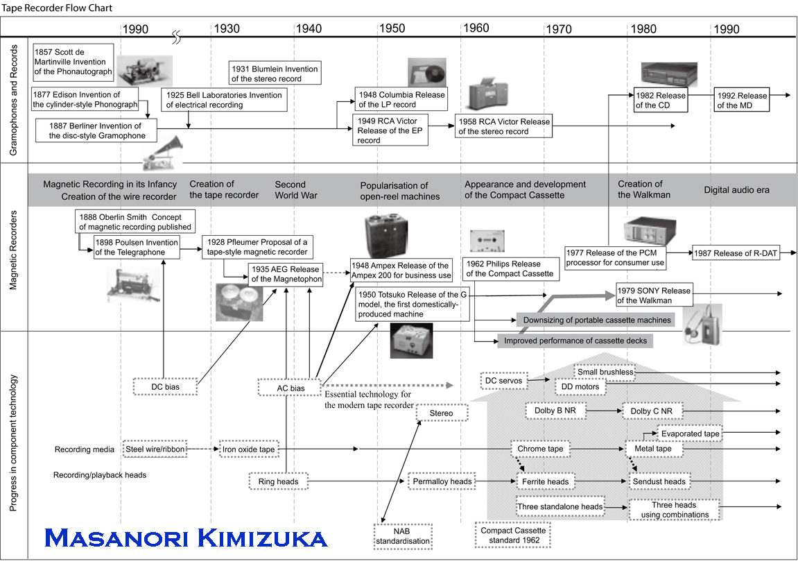 Masanori Kimizuka Historical Development of the magnetic tape recorder